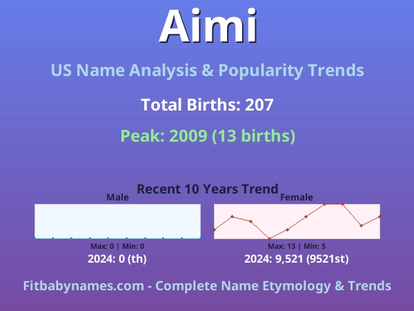 Infographic: Aimi name meaning, origin, and popularity trends in the United States (US baby name analysis chart)