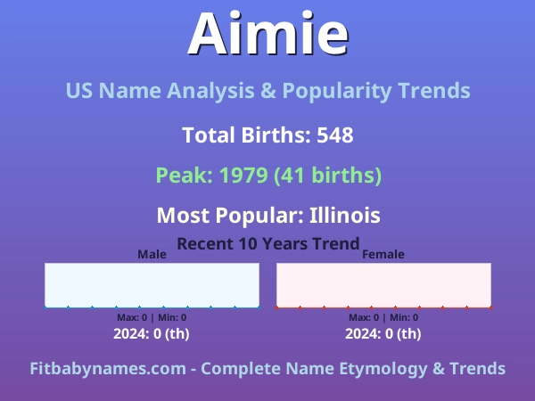 Infographic: Aimie name meaning, origin, and popularity trends in the United States (US baby name analysis chart)