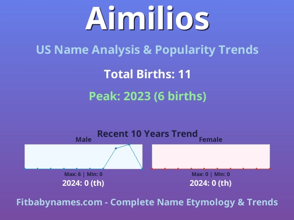 Infographic: Aimilios name meaning, origin, and popularity trends in the United States (US baby name analysis chart)