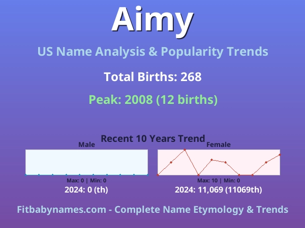 Infographic: Aimy name meaning, origin, and popularity trends in the United States (US baby name analysis chart)