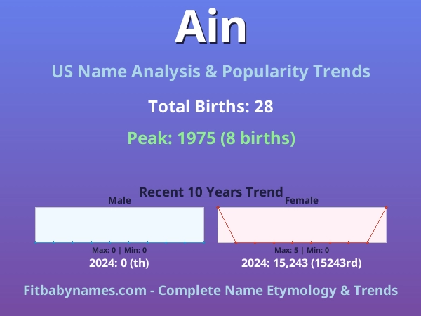 Infographic: Ain name meaning, origin, and popularity trends in the United States (US baby name analysis chart)
