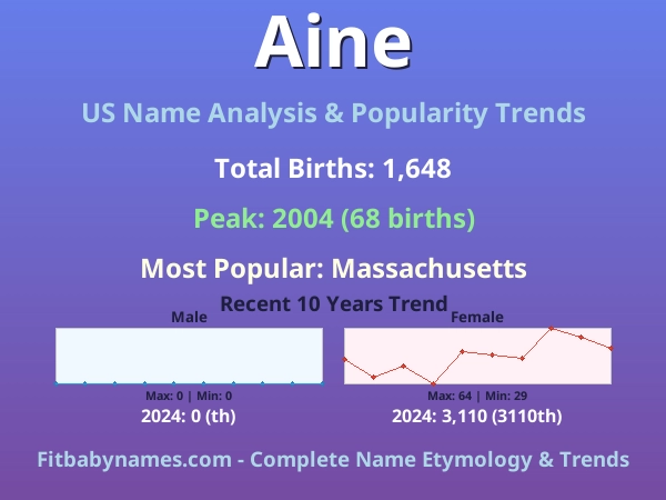 Infographic: Aine name meaning, origin, and popularity trends in the United States (US baby name analysis chart)