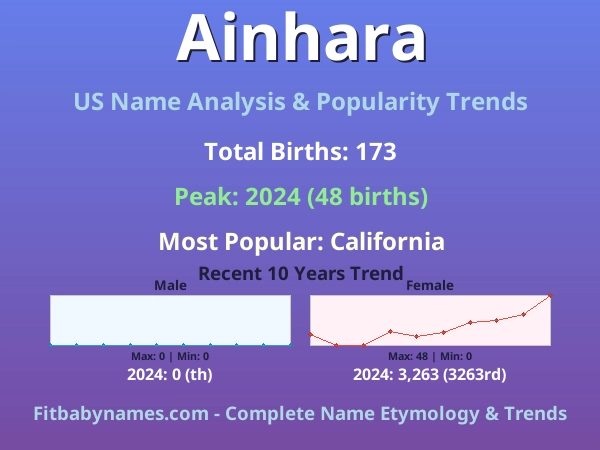 Infographic: Ainhara name meaning, origin, and popularity trends in the United States (US baby name analysis chart)