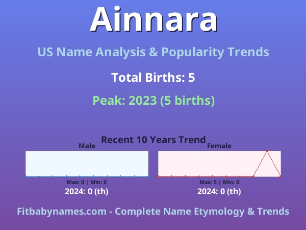 Infographic: Ainnara name meaning, origin, and popularity trends in the United States (US baby name analysis chart)