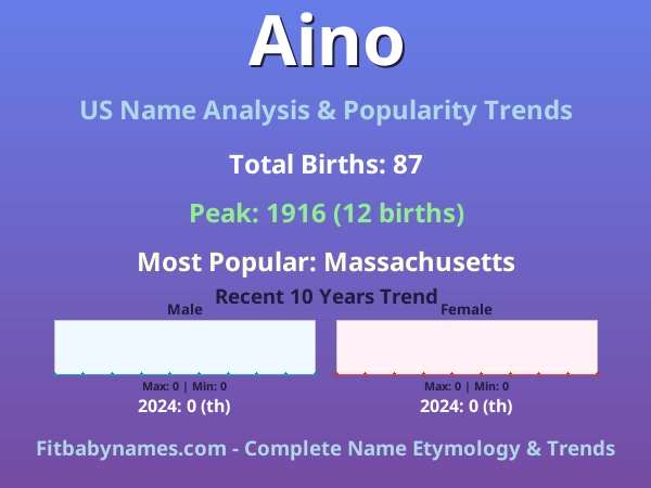 Infographic: Aino name meaning, origin, and popularity trends in the United States (US baby name analysis chart)