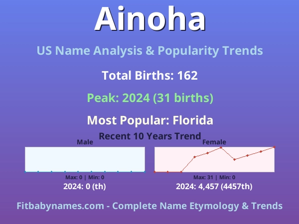 Infographic: Ainoha name meaning, origin, and popularity trends in the United States (US baby name analysis chart)
