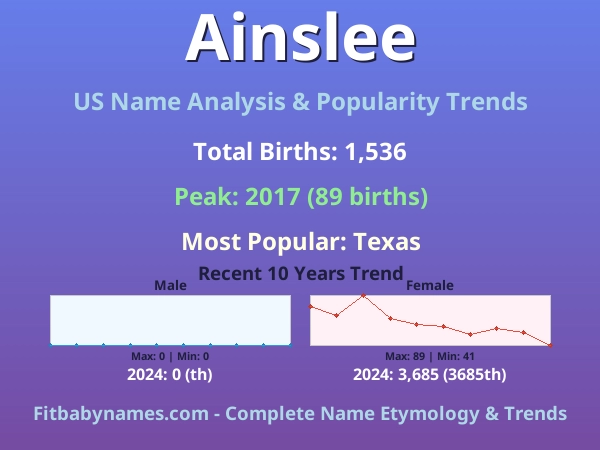 Infographic: Ainslee name meaning, origin, and popularity trends in the United States (US baby name analysis chart)