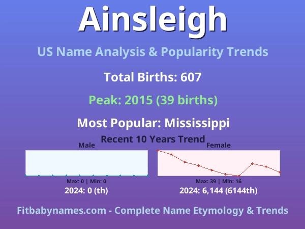 Infographic: Ainsleigh name meaning, origin, and popularity trends in the United States (US baby name analysis chart)
