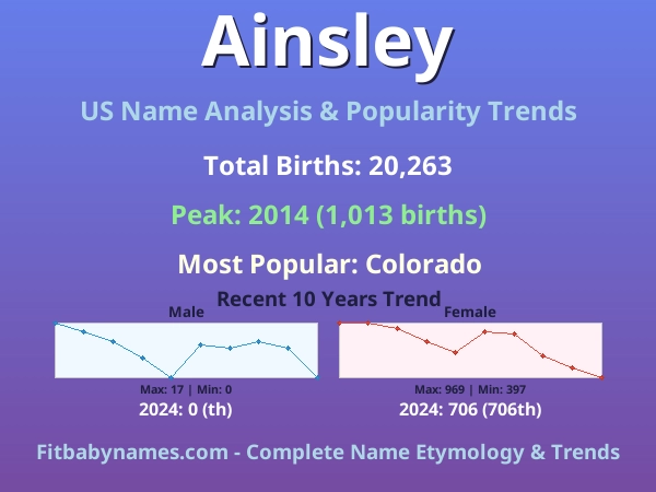 Infographic: Ainsley name meaning, origin, and popularity trends in the United States (US baby name analysis chart)