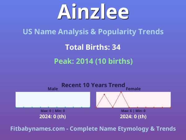 Infographic: Ainzlee name meaning, origin, and popularity trends in the United States (US baby name analysis chart)