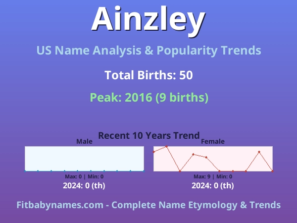 Infographic: Ainzley name meaning, origin, and popularity trends in the United States (US baby name analysis chart)