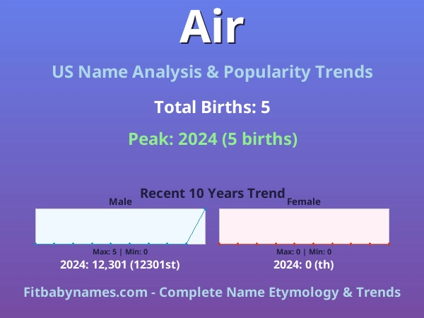 Infographic: Air name meaning, origin, and popularity trends in the United States (US baby name analysis chart)