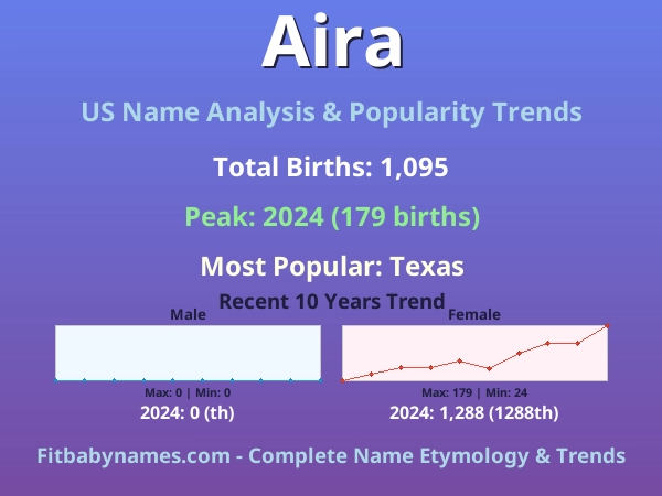 Infographic: Aira name meaning, origin, and popularity trends in the United States (US baby name analysis chart)