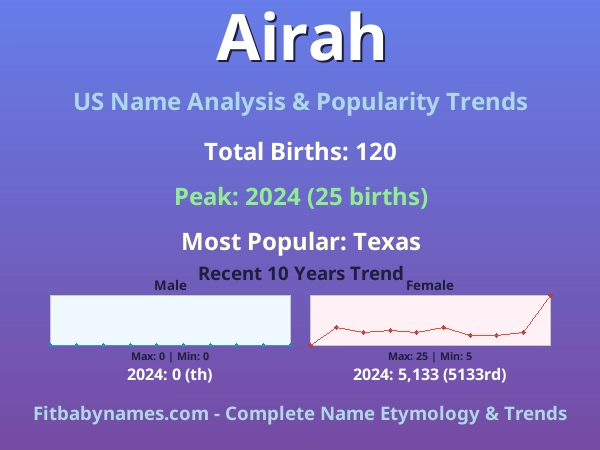 Infographic: Airah name meaning, origin, and popularity trends in the United States (US baby name analysis chart)