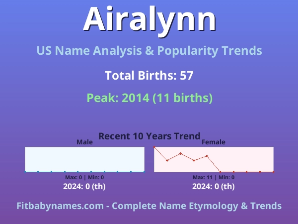 Infographic: Airalynn name meaning, origin, and popularity trends in the United States (US baby name analysis chart)