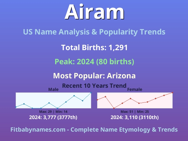 Infographic: Airam name meaning, origin, and popularity trends in the United States (US baby name analysis chart)