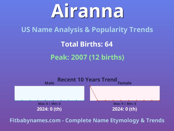 Infographic: Airanna name meaning, origin, and popularity trends in the United States (US baby name analysis chart)