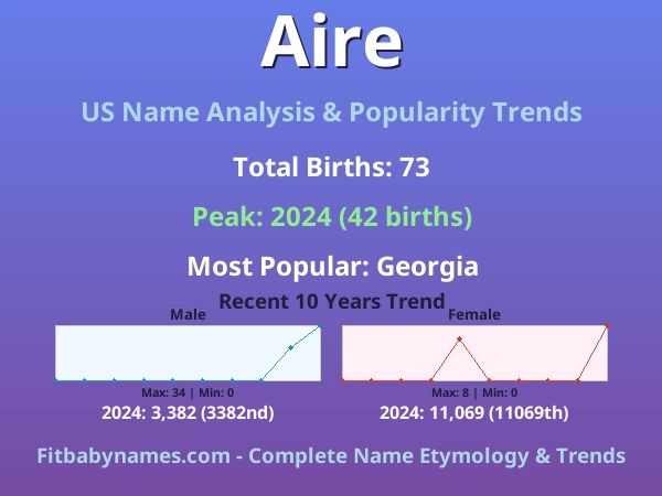 Infographic: Aire name meaning, origin, and popularity trends in the United States (US baby name analysis chart)