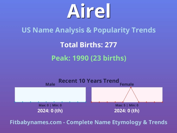 Infographic: Airel name meaning, origin, and popularity trends in the United States (US baby name analysis chart)