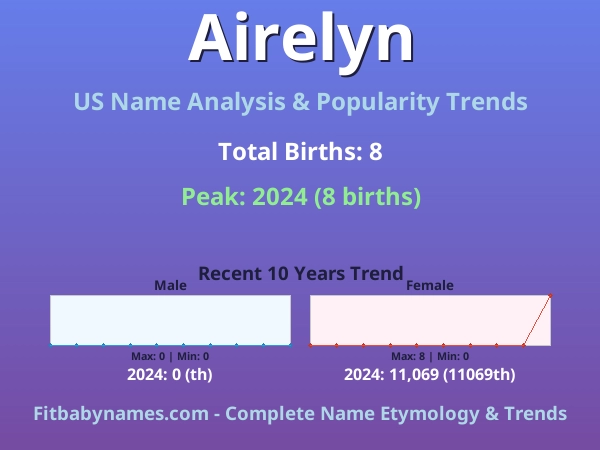 Infographic: Airelyn name meaning, origin, and popularity trends in the United States (US baby name analysis chart)