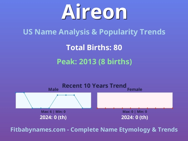 Infographic: Aireon name meaning, origin, and popularity trends in the United States (US baby name analysis chart)