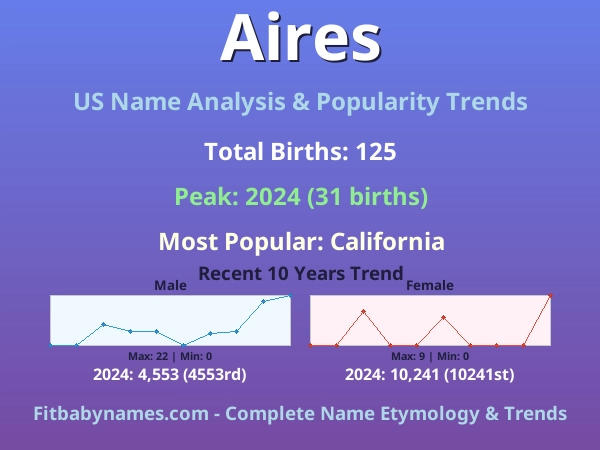 Infographic: Aires name meaning, origin, and popularity trends in the United States (US baby name analysis chart)