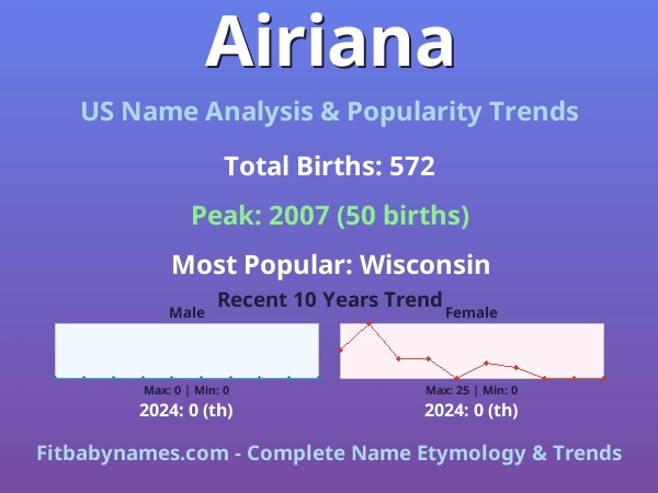 Infographic: Airiana name meaning, origin, and popularity trends in the United States (US baby name analysis chart)