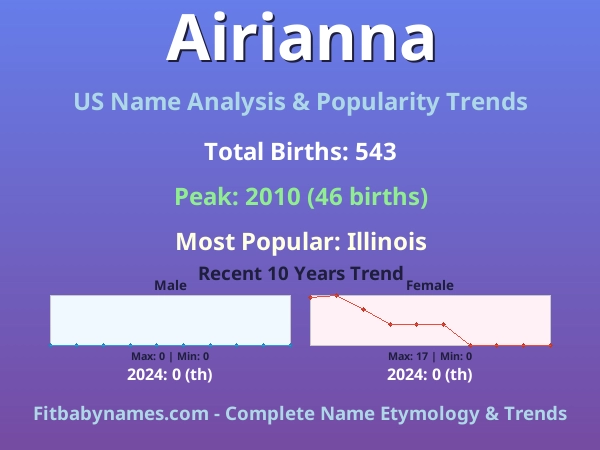 Infographic: Airianna name meaning, origin, and popularity trends in the United States (US baby name analysis chart)