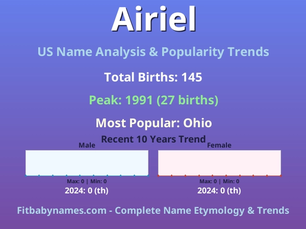 Infographic: Airiel name meaning, origin, and popularity trends in the United States (US baby name analysis chart)