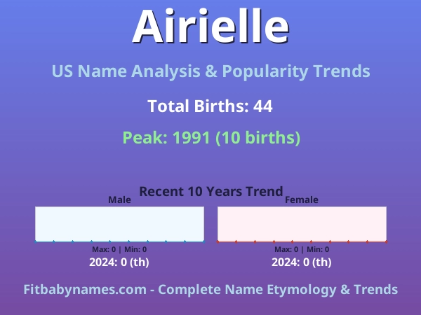 Infographic: Airielle name meaning, origin, and popularity trends in the United States (US baby name analysis chart)