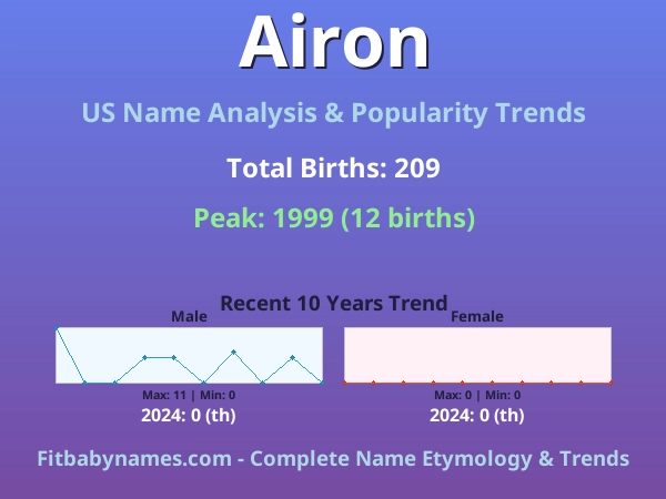Infographic: Airon name meaning, origin, and popularity trends in the United States (US baby name analysis chart)