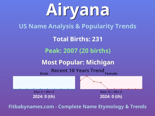 Infographic: Airyana name meaning, origin, and popularity trends in the United States (US baby name analysis chart)