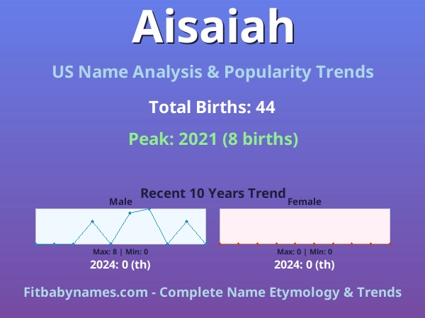 Infographic: Aisaiah name meaning, origin, and popularity trends in the United States (US baby name analysis chart)