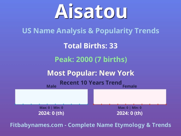 Infographic: Aisatou name meaning, origin, and popularity trends in the United States (US baby name analysis chart)