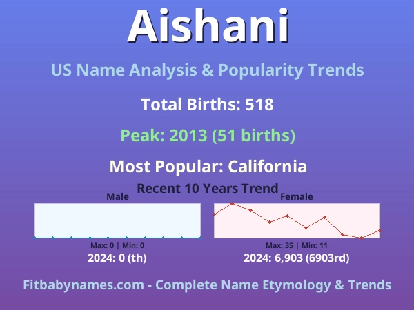 Infographic: Aishani name meaning, origin, and popularity trends in the United States (US baby name analysis chart)