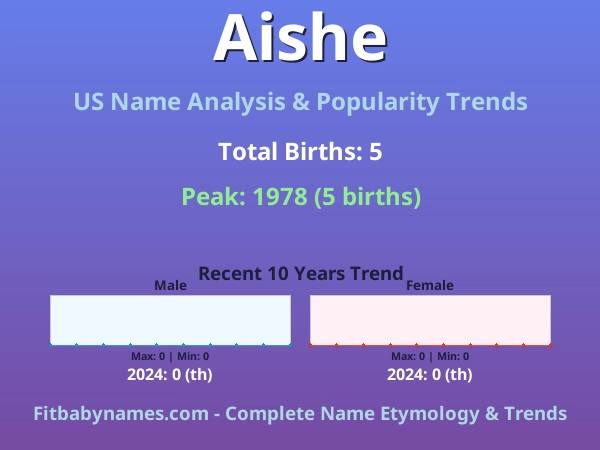 Infographic: Aishe name meaning, origin, and popularity trends in the United States (US baby name analysis chart)