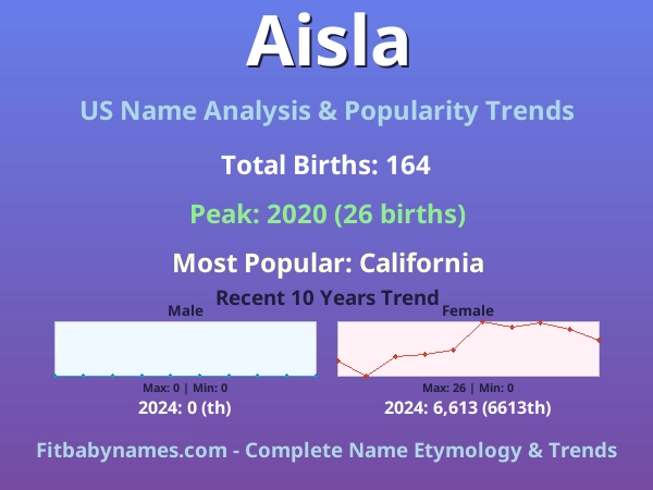 Infographic: Aisla name meaning, origin, and popularity trends in the United States (US baby name analysis chart)