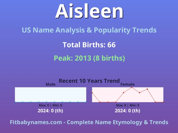 Infographic: Aisleen name meaning, origin, and popularity trends in the United States (US baby name analysis chart)