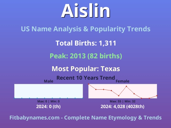 Infographic: Aislin name meaning, origin, and popularity trends in the United States (US baby name analysis chart)