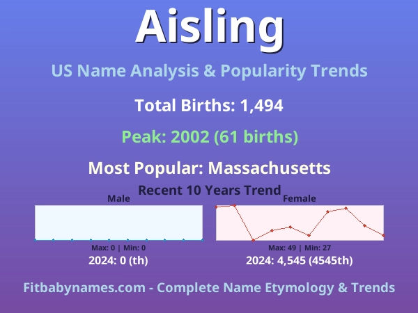 Infographic: Aisling name meaning, origin, and popularity trends in the United States (US baby name analysis chart)