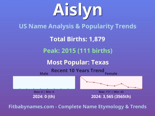 Infographic: Aislyn name meaning, origin, and popularity trends in the United States (US baby name analysis chart)