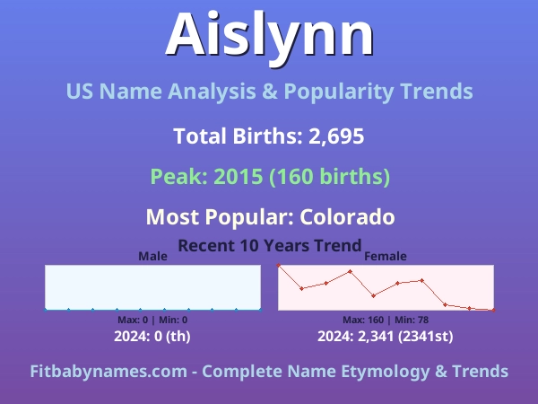 Infographic: Aislynn name meaning, origin, and popularity trends in the United States (US baby name analysis chart)