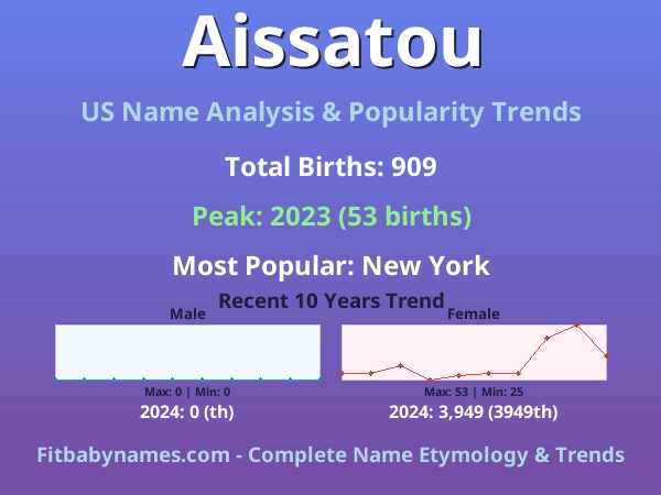 Infographic: Aissatou name meaning, origin, and popularity trends in the United States (US baby name analysis chart)