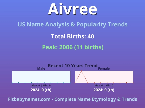 Infographic: Aivree name meaning, origin, and popularity trends in the United States (US baby name analysis chart)