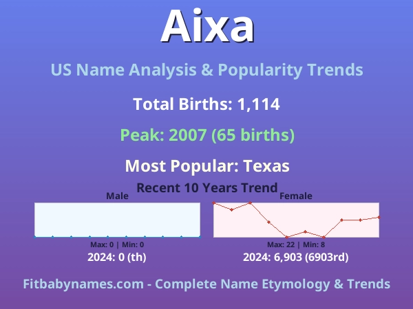 Infographic: Aixa name meaning, origin, and popularity trends in the United States (US baby name analysis chart)