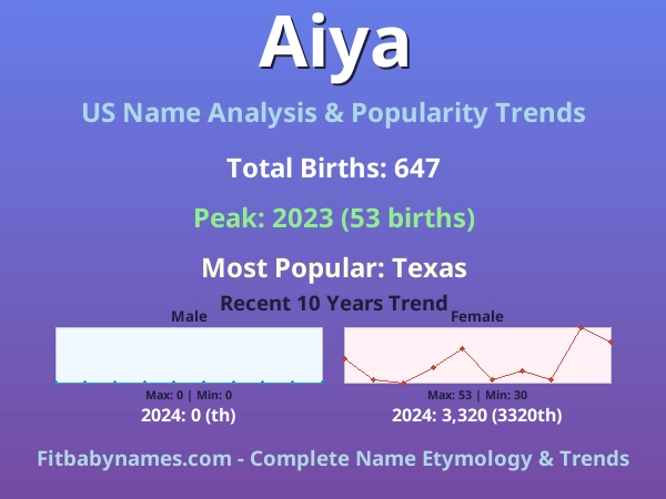 Infographic: Aiya name meaning, origin, and popularity trends in the United States (US baby name analysis chart)