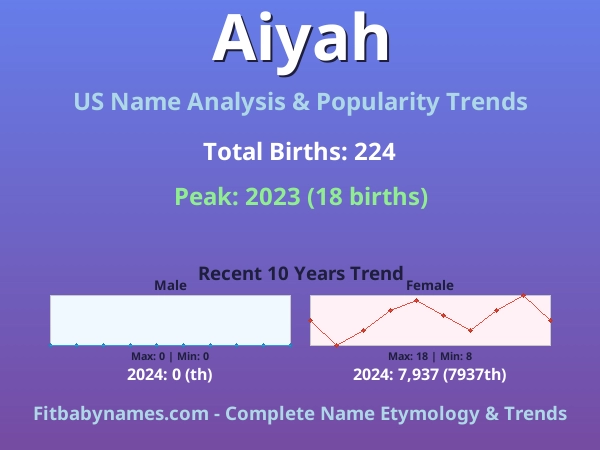 Infographic: Aiyah name meaning, origin, and popularity trends in the United States (US baby name analysis chart)