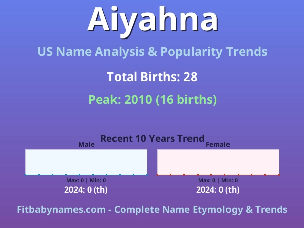 Infographic: Aiyahna name meaning, origin, and popularity trends in the United States (US baby name analysis chart)