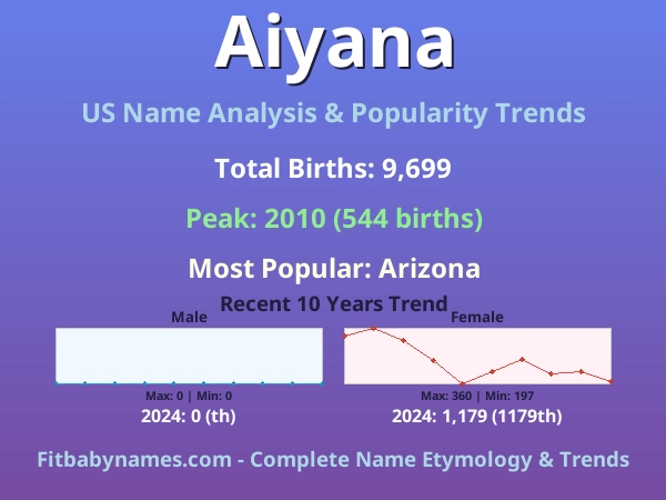 Infographic: Aiyana name meaning, origin, and popularity trends in the United States (US baby name analysis chart)