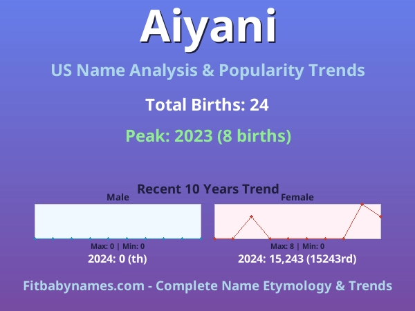 Infographic: Aiyani name meaning, origin, and popularity trends in the United States (US baby name analysis chart)